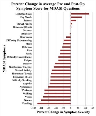 Impacts of Surgery on Symptom Burden and Quality of Life in Pituitary Tumor Patients in the Subacute Post-operative Period